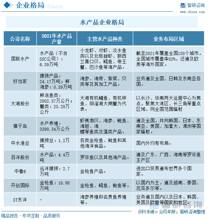2023年中国水产品行业发展格局及重点企业分析:消费习惯发生改变,水产